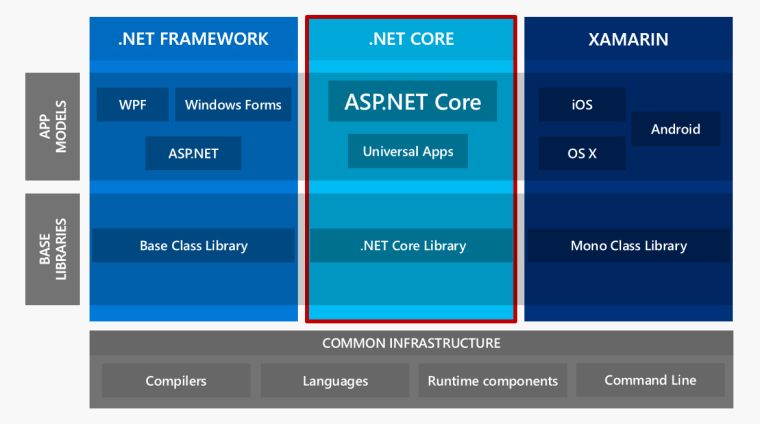 .NET core vs ASP.NET core