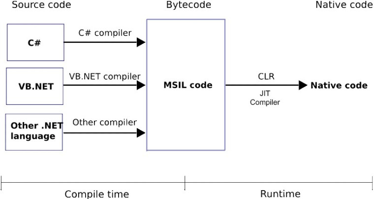 .NET core vs ASP.NET core