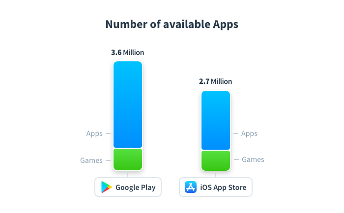 Number of available apps